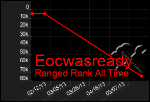 Total Graph of Eocwasready