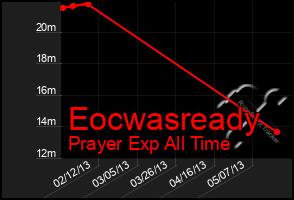 Total Graph of Eocwasready