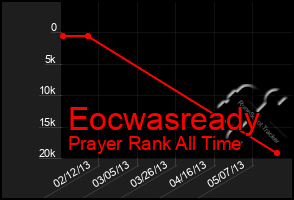 Total Graph of Eocwasready