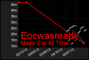 Total Graph of Eocwasready