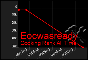 Total Graph of Eocwasready