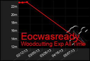 Total Graph of Eocwasready