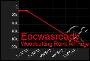 Total Graph of Eocwasready