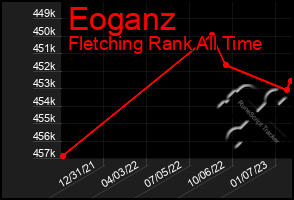 Total Graph of Eoganz