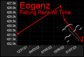 Total Graph of Eoganz