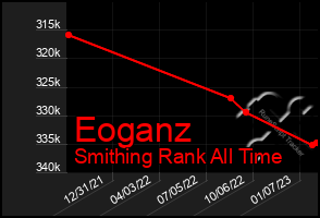 Total Graph of Eoganz