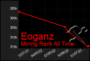 Total Graph of Eoganz