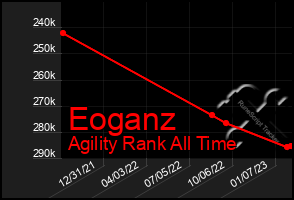 Total Graph of Eoganz