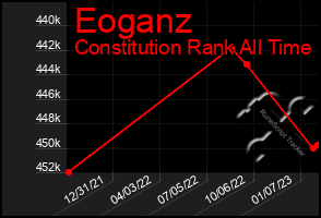 Total Graph of Eoganz