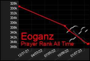 Total Graph of Eoganz