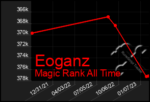 Total Graph of Eoganz