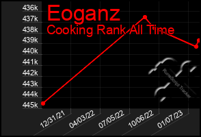 Total Graph of Eoganz