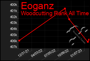 Total Graph of Eoganz