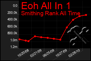 Total Graph of Eoh All In 1