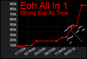 Total Graph of Eoh All In 1