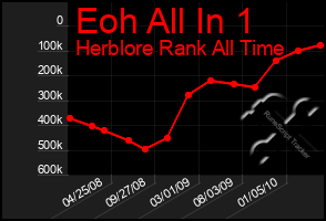 Total Graph of Eoh All In 1
