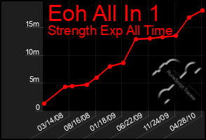 Total Graph of Eoh All In 1