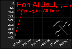 Total Graph of Eoh All In 1