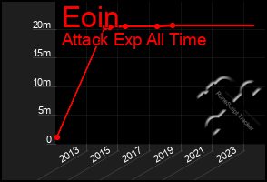 Total Graph of Eoin