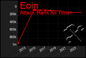 Total Graph of Eoin