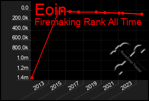 Total Graph of Eoin