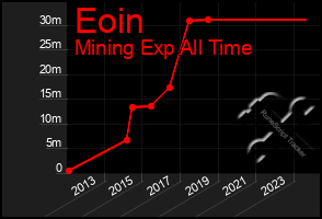 Total Graph of Eoin