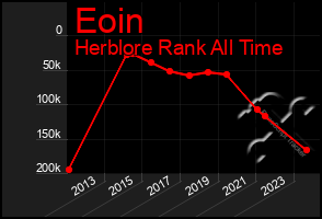 Total Graph of Eoin