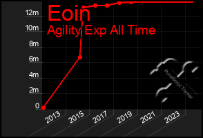 Total Graph of Eoin