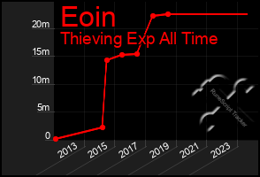 Total Graph of Eoin