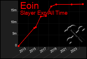 Total Graph of Eoin