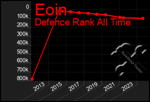 Total Graph of Eoin