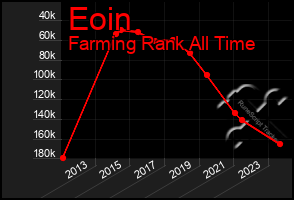 Total Graph of Eoin