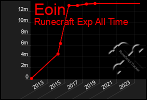 Total Graph of Eoin