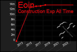 Total Graph of Eoin