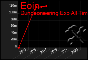 Total Graph of Eoin