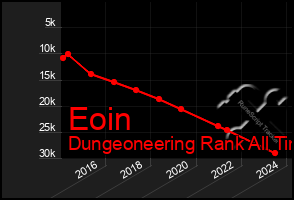 Total Graph of Eoin