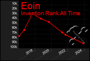 Total Graph of Eoin