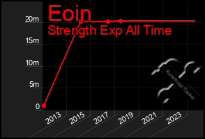 Total Graph of Eoin