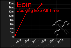 Total Graph of Eoin