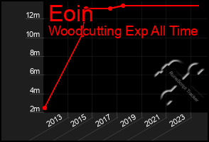 Total Graph of Eoin