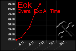 Total Graph of Eok