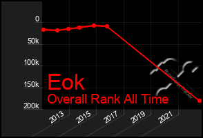 Total Graph of Eok