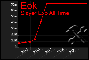 Total Graph of Eok