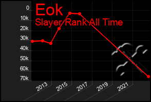 Total Graph of Eok