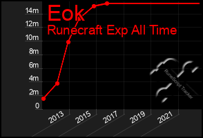 Total Graph of Eok