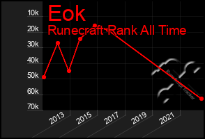 Total Graph of Eok