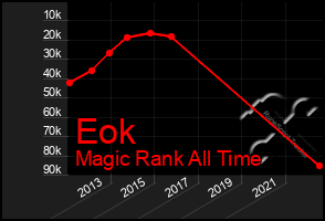 Total Graph of Eok