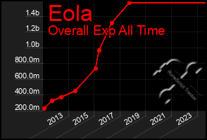 Total Graph of Eola