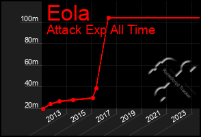 Total Graph of Eola