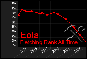 Total Graph of Eola
